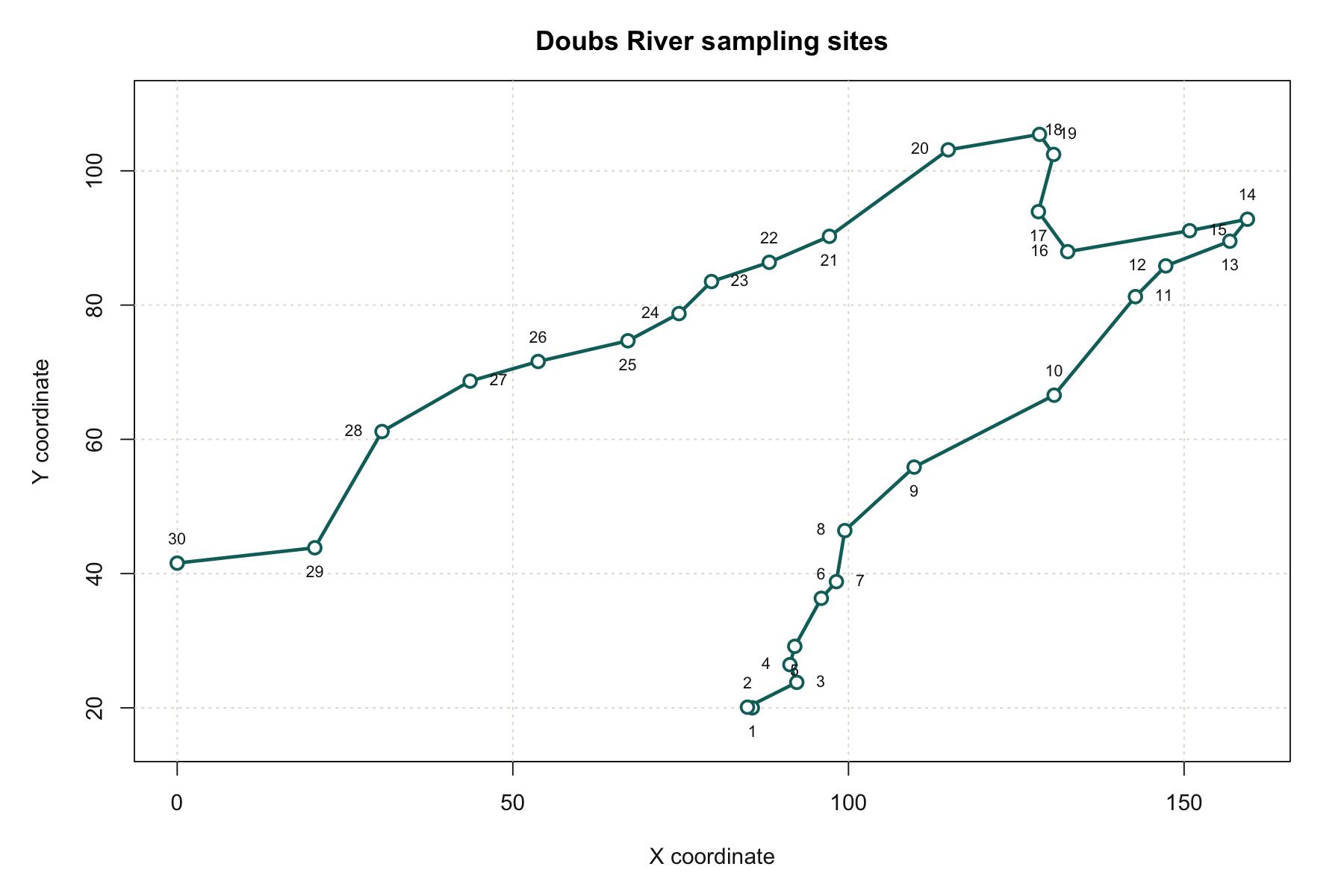 Completed $x$-$y$ plot of the Doubs River sampling sites. Sites are
joined in site-number order.