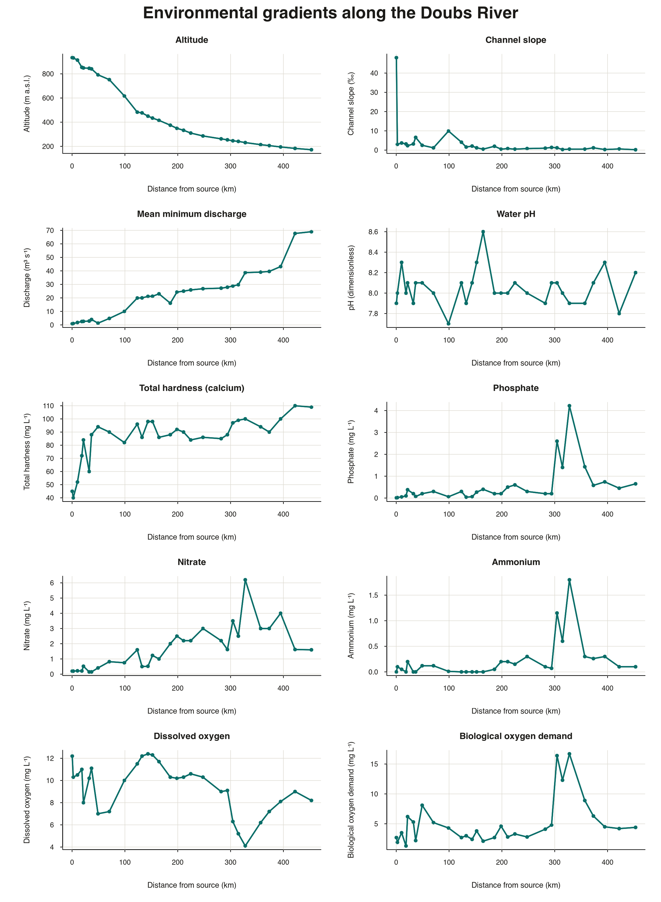 Environmental trends along the Doubs River. Each panel shows one raw
environmental variable against distance from the source. All axes give the
variable name and measurement unit.