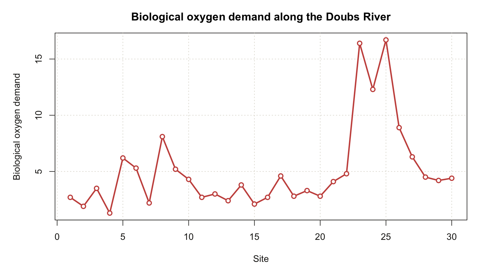 Biological oxygen demand shows a marked disturbance around Sites
23--25.