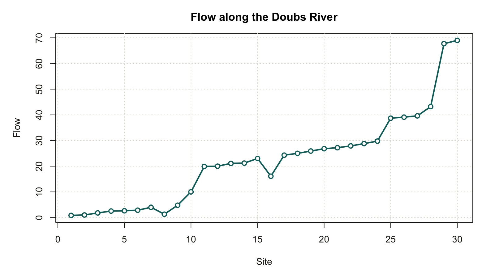 Flow increases broadly downstream, with local departures from the
overall trend.